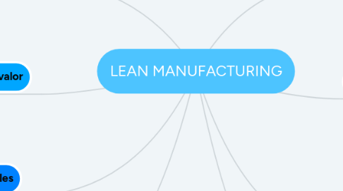 Mind Map: LEAN MANUFACTURING