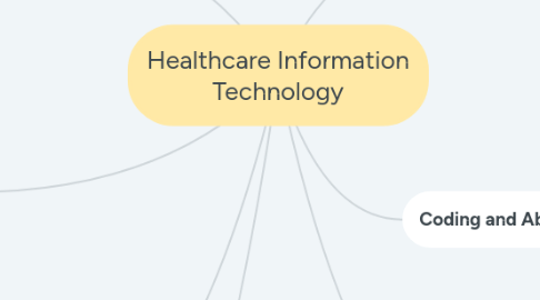 Mind Map: Healthcare Information Technology