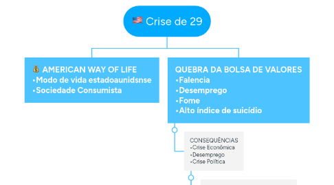 Mind Map: Crise de 29