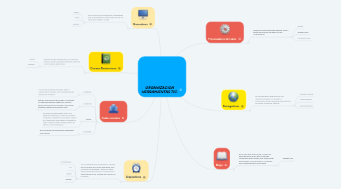 Mind Map: ORGANIZACION HERRAMIENTAS TIC.