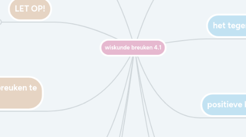 Mind Map: wiskunde breuken 4.1