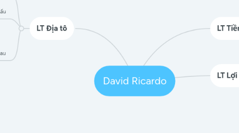 Mind Map: David Ricardo