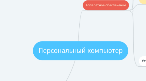Mind Map: Персональный компьютер