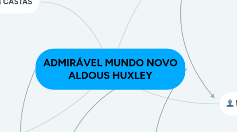 Mind Map: ADMIRÁVEL MUNDO NOVO ALDOUS HUXLEY