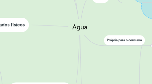 Mind Map: Água