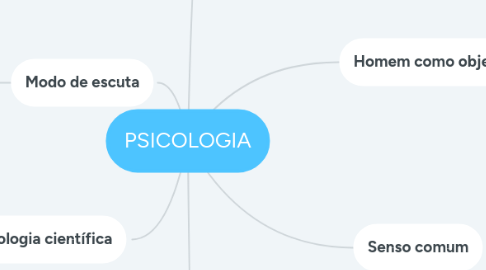 Mind Map: PSICOLOGIA