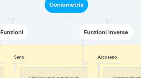 Mind Map: Goniometria