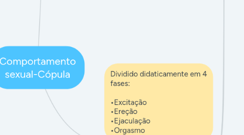 Mind Map: Comportamento sexual-Cópula