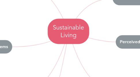 Mind Map: Sustainable Living