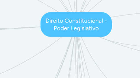 Mind Map: Direito Constitucional - Poder Legislativo