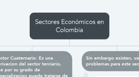 Mind Map: Sectores Económicos en Colombia