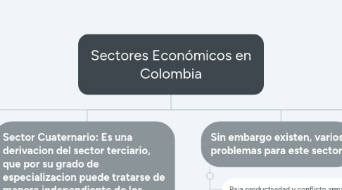 Mind Map: Sectores Económicos en Colombia