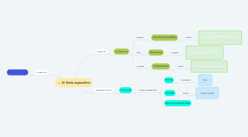 Mind Map: El Texto expositivo