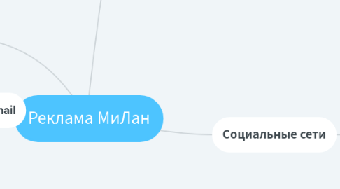 Mind Map: Реклама МиЛан