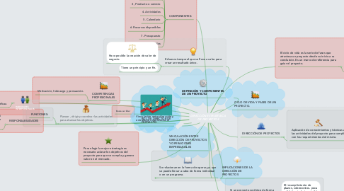 Mind Map: DIRECCIÓN ESTRATÉGICA DE PROYECTOS