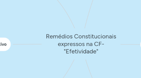 Mind Map: Remédios Constitucionais expressos na CF- "Efetividade"