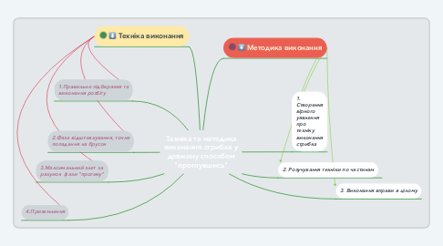 Mind Map: Техніка та методика виконання стрибка у довжину способом "прогнувшись"