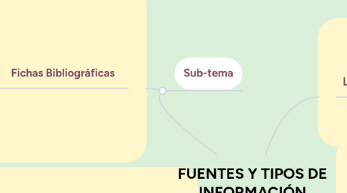 Mind Map: FUENTES Y TIPOS DE INFORMACIÓN