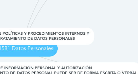 Mind Map: Ley 1581 Datos Personales
