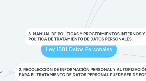 Mind Map: Ley 1581 Datos Personales