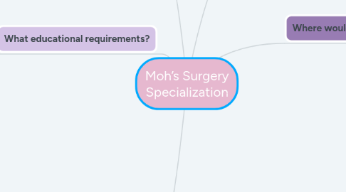 Mind Map: Moh’s Surgery Specialization