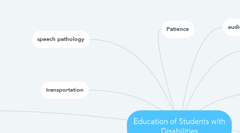 Mind Map: Education of Students with Disabilities