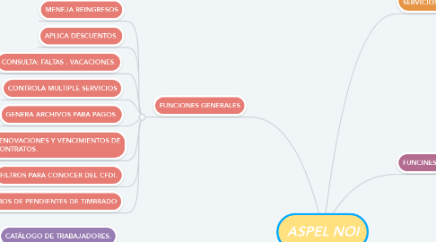 Mind Map: ASPEL NOI