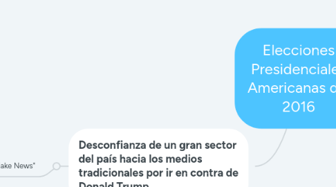 Mind Map: Elecciones Presidenciales Americanas del 2016