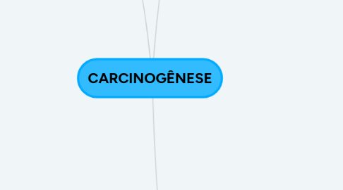 Mind Map: CARCINOGÊNESE