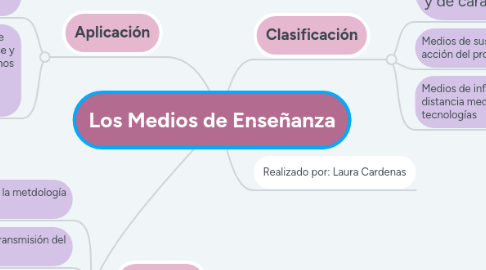 Mind Map: Los Medios de Enseñanza