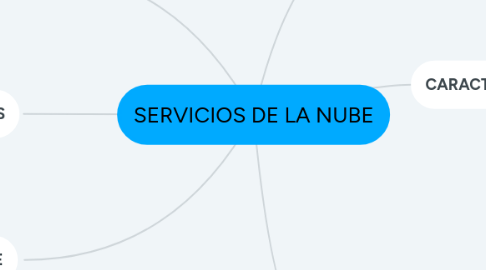 Mind Map: SERVICIOS DE LA NUBE