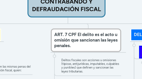 Mind Map: DELITOS FISCALES: CONTRABANDO Y DEFRAUDACIÓN FISCAL