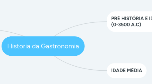 Mind Map: Historia da Gastronomia