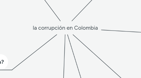 Mind Map: la corrupción en Colombia