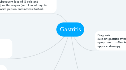 Mind Map: Gastritis
