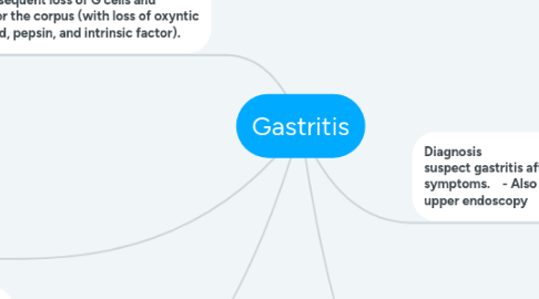 Mind Map: Gastritis