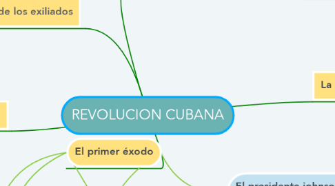 Mind Map: REVOLUCION CUBANA