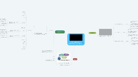 Mind Map: Contextualización, hológrafo social y curriculo