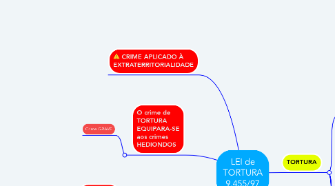 Mind Map: LEI de TORTURA 9.455/97