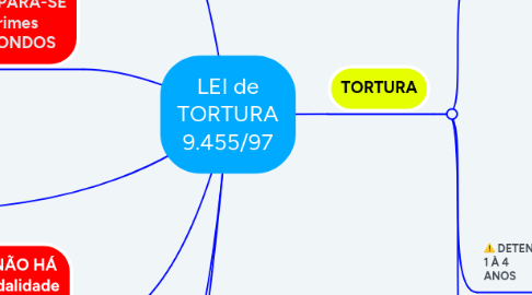 Mind Map: LEI de TORTURA 9.455/97