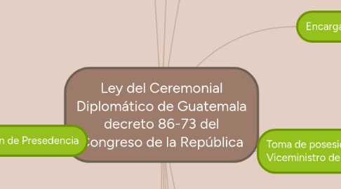 Mind Map: Ley del Ceremonial Diplomático de Guatemala decreto 86-73 del Congreso de la República