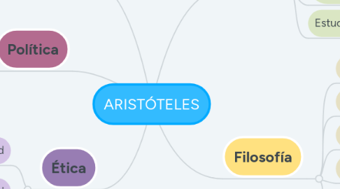 Mind Map: ARISTÓTELES