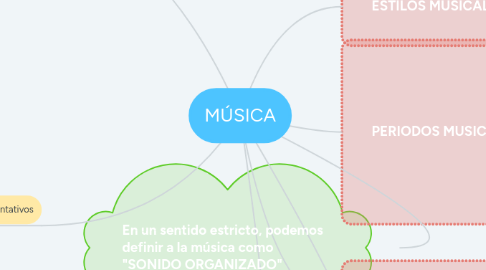 Mind Map: MÚSICA