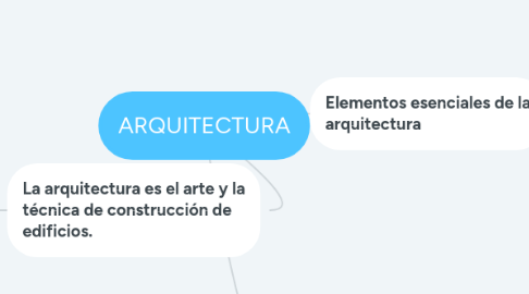 Mind Map: ARQUITECTURA