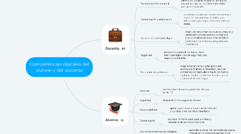 Mind Map: Competencias digitales del alumno y del docente