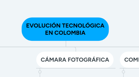 Mind Map: EVOLUCIÓN TECNOLÓGICA EN COLOMBIA