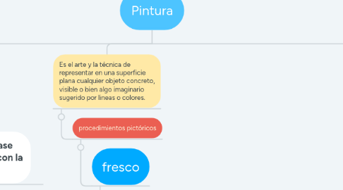 Mind Map: Pintura