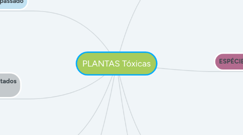 Mind Map: PLANTAS Tóxicas