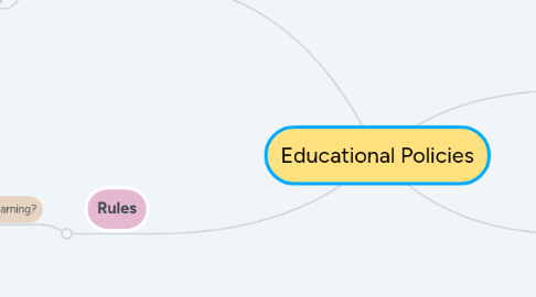 Mind Map: Educational Policies