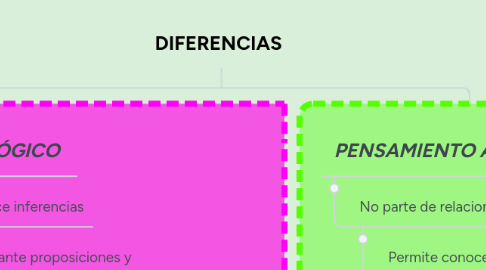 Mind Map: DIFERENCIAS